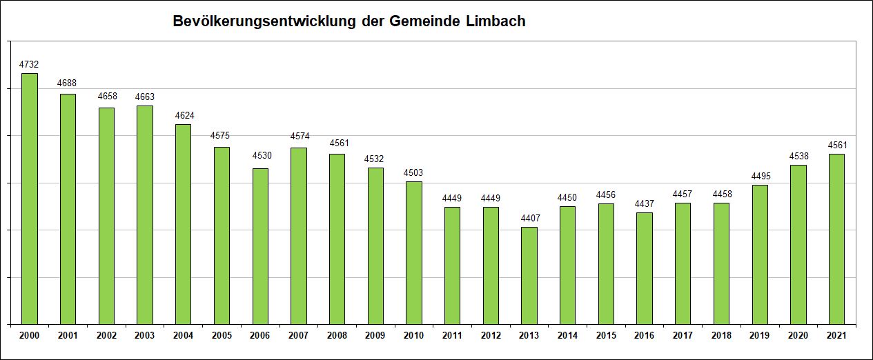 Bevölkerungsentwicklung Gemeinde Limbach
